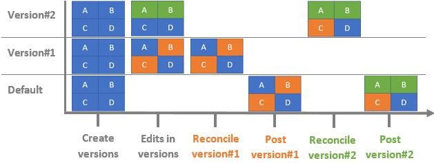 Diagram edits are merged after reconciling and posting Version#2 last