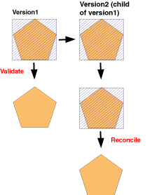 Any dirty area introduced and validated in the parent (default) version, whether or not it was present in the child version, remains validated as a result of the reconcile.