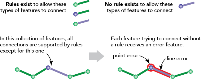 Point and line errors