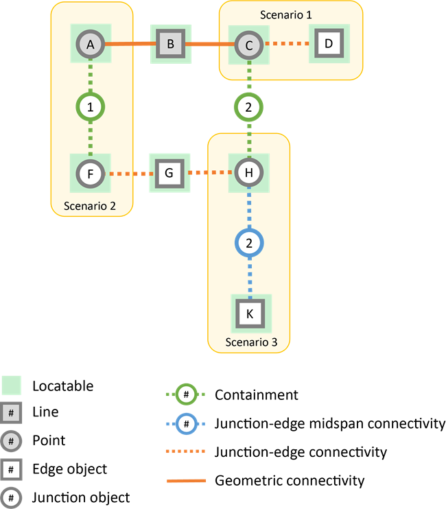 Locatability scenarios for edge objects through containment and connectivity associations