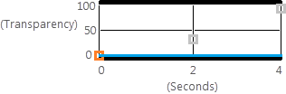 Layer transparency disabled for keyframes 2 and 3