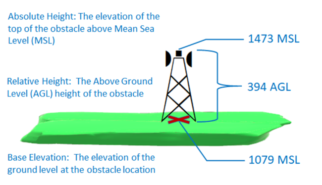 Obstacle Feature Height Type