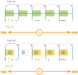 An example of time stepping using a step interval and time step repeat. Here the repeat is shorter than the time step interval, and no reference time is specified. An example of this could be time step interval = 1 month, time step repeat = 1 week. This would be the first week of the month.