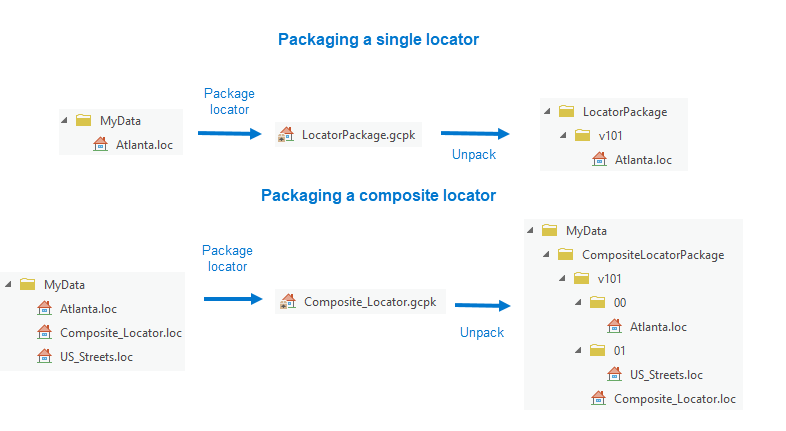 Locator package