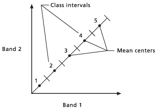 Mean values for classes determined