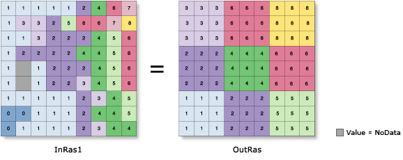 Input and output values from the Block Statistics tool with the Maximum statistic set