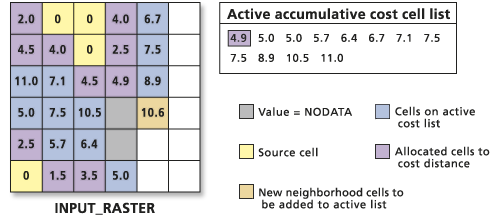 Processing the accumulative cost values list