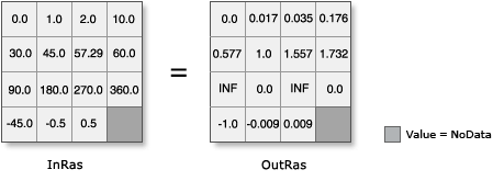 Tan illustration with input converted from Degrees to Radians