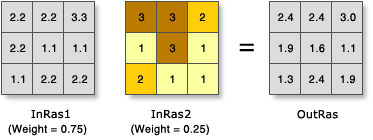 Weighted Sum illustration