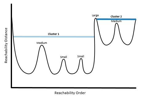 Illustration of low cluster sensitivity