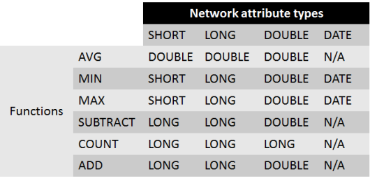 Matrix of valid field types for the summary attribute field based on the function chosen