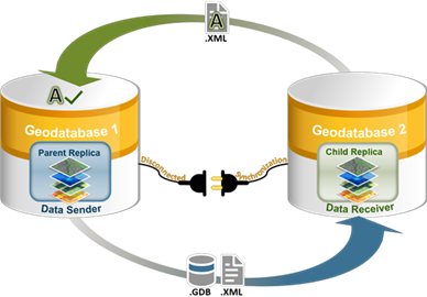 Disconnected synchronization workflow