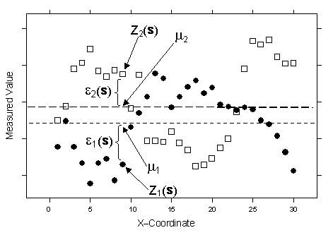 Cokriging graph example