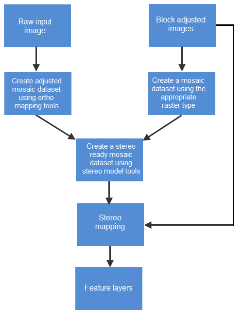 Recommended stereo mapping workflow