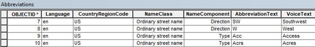 Abbreviations table