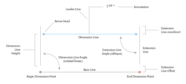 Dimension feature parts