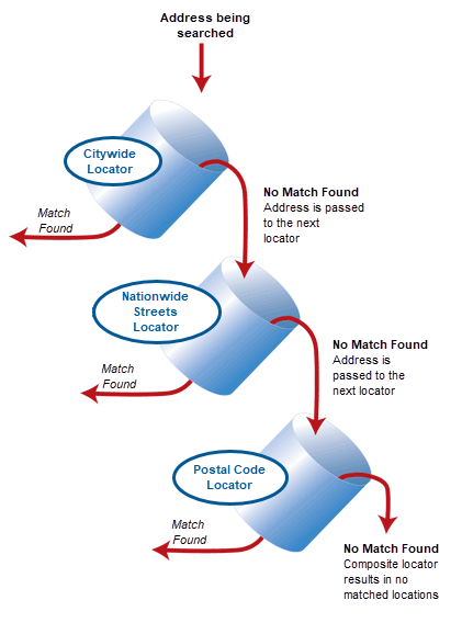 Creating an individual locator in a composite locator