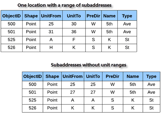 Modeling subaddress unit range methods for the Point Address role