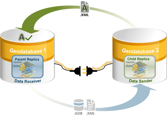 Use the Export Acknowledgement Message geoprocessing tool to acknowledge changes after switching roles.