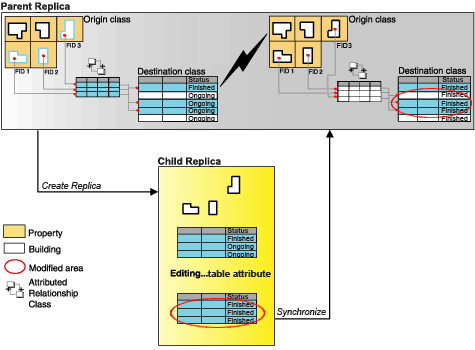 Replica creation and synchronization process when incorporating related records into a replica