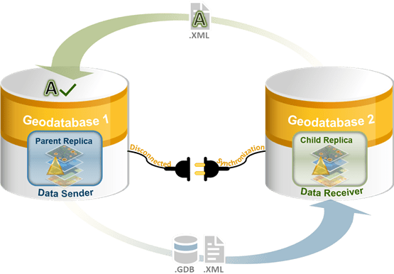 Data sender imports acknowledgment message in step 5 of the disconnected synchronization workflow.