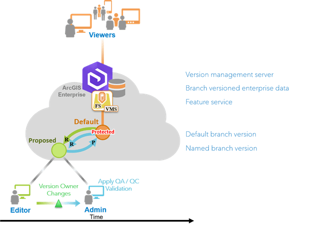 Using branch versioned data to isolate edits to a Proposed named version and performing QA on these edits prior to reconciling and posting using the default version