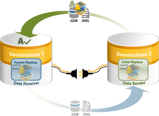 Use the Export Data Change Message geoprocessing tool to acknowledge changes after switching roles.