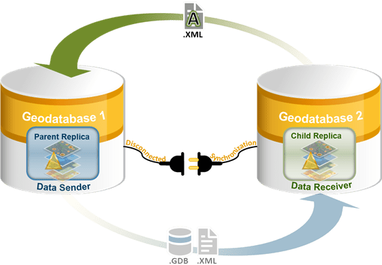 Data receiver sends acknowledgment message in step 4 of the disconnected synchronization workflow.