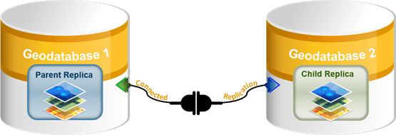 Connected replication overview