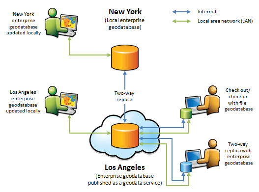 Diagram depicting how geodata services allow you to check out/check in data and perform replication over the internet or intranet