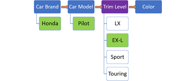 Choose a trim level.