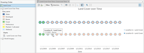 Temporal profile chart showing multiple locations with categorical data