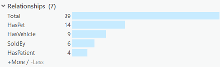 The Relationships histogram summarizes the number of relationships present for each relationship type.