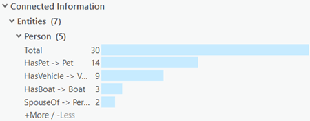 The Connected Information histograms summarize the relationships that exist between entities.