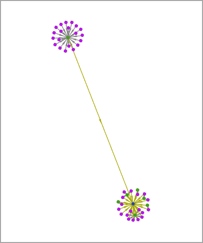 A link chart arranged with the Community organic layout