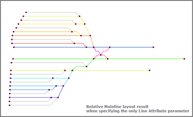 After applying the Relative Mainline layout