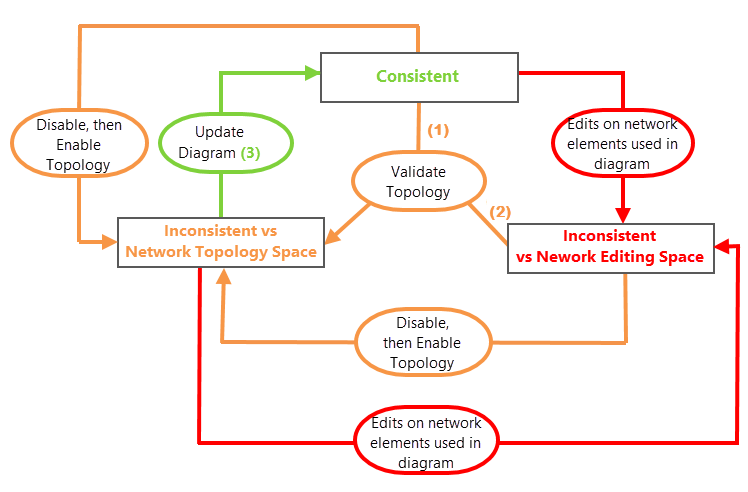 Diagram consistency states