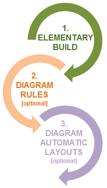 Network diagram building process schema