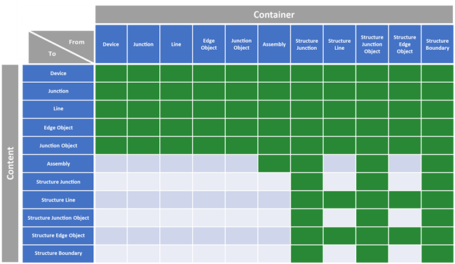 Feature restrictions for containment