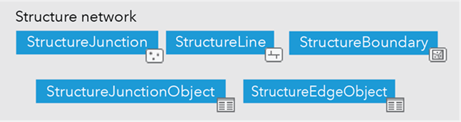 The three feature classes and two tables in a structure network