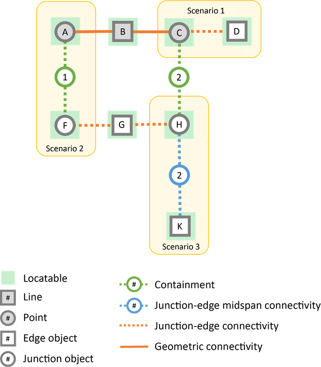 Locatability scenarios for edge objects through containment and connectivity associations