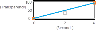 Layer transparency disabled for keyframe 2