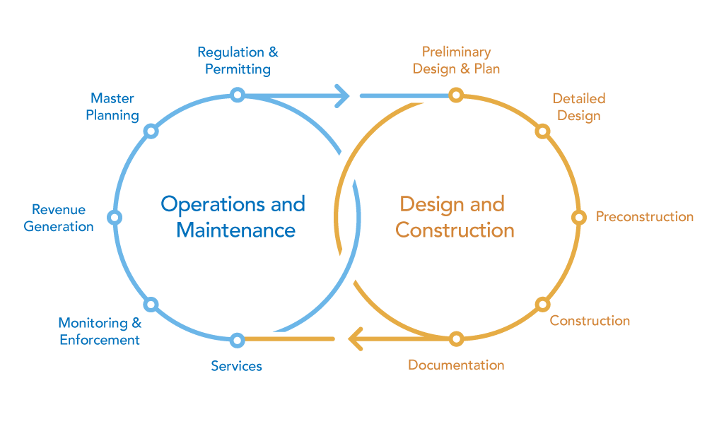 GIS and BIM workflow