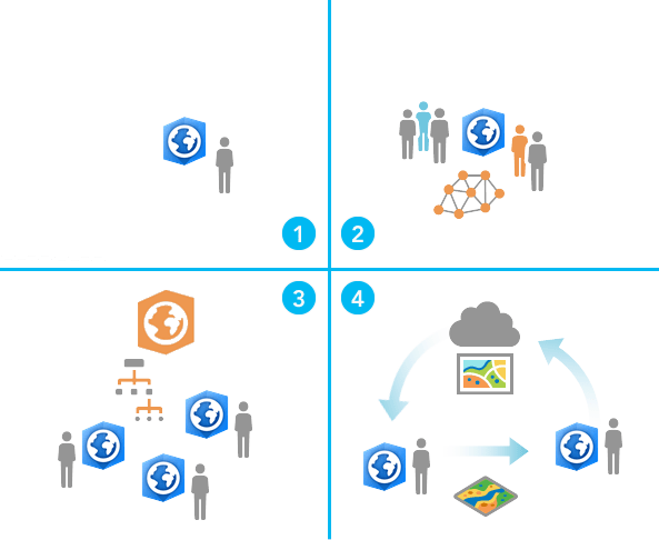 Diagram of four models for working on projects