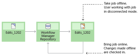 Disconnected job cycle