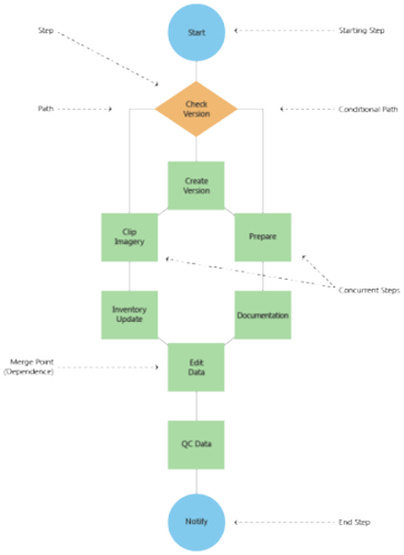 Sample workflow