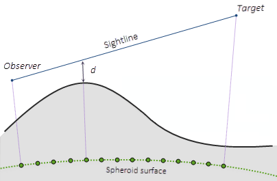 Profile view of a geocentric 3D sightline