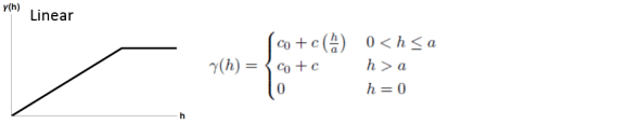 Linear semivariance model illustration