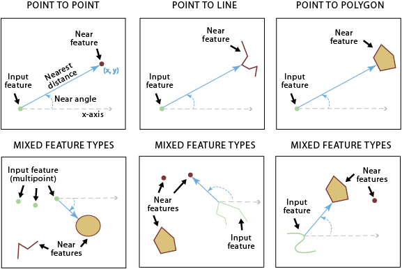 Finding near feature by geometry type