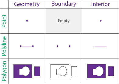 Boundaries and interiors of geometries used in spatial relationships for